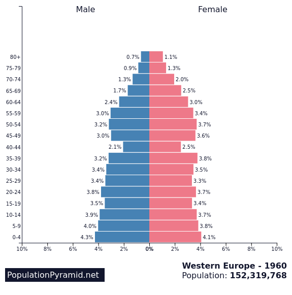 Piramide demografica, densità della popolazione mondiale dal 1960 al 2017